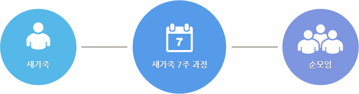 새가족 → 새가족 7주 과정 → 순모임